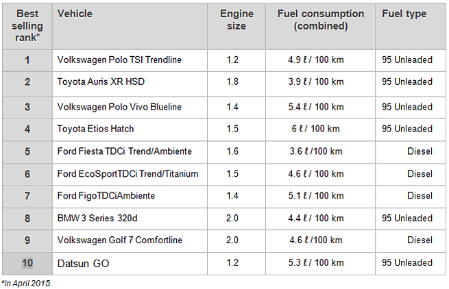 fuel consumption